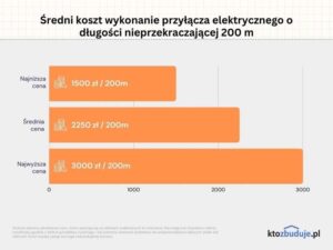 Czynniki wpływające na ceny przyłączy do działki – ile musisz zapłacić?
