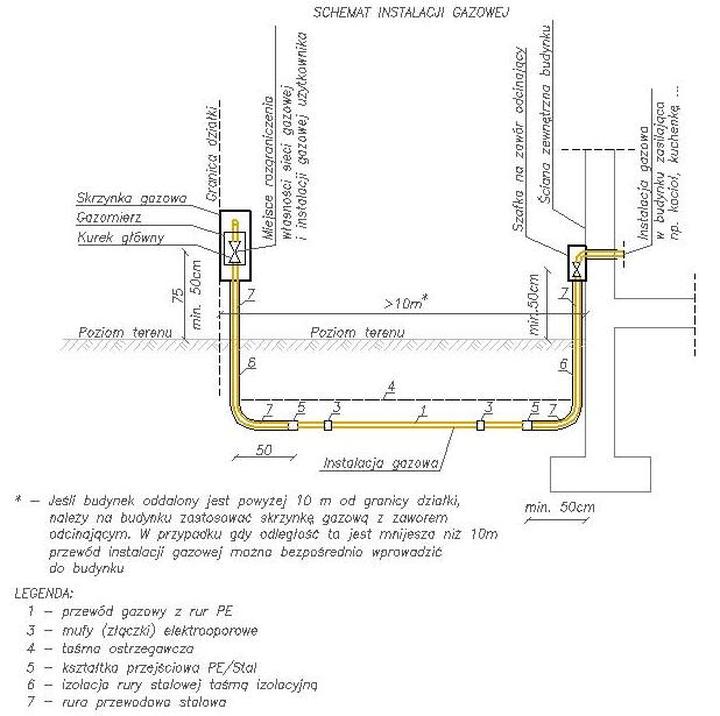 Koszt przyłącza gazu