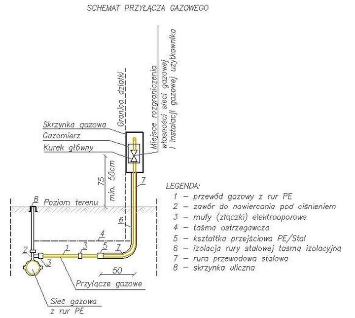 Ukryte koszty przyłącza gazu