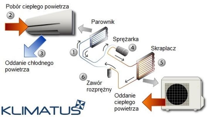 Wybór klimatyzacji do domu