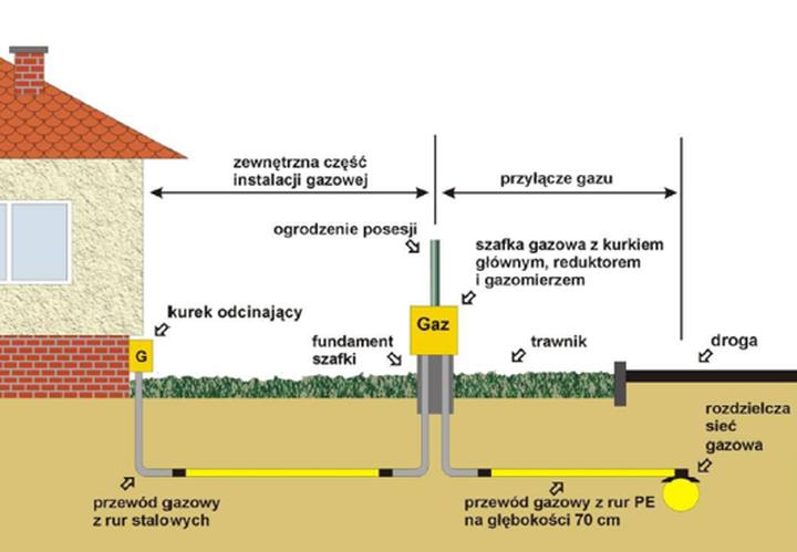 Konsekwencje instalacji gazu