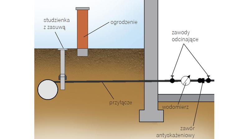 Koszty i finansowanie przyłącza wodociągowego