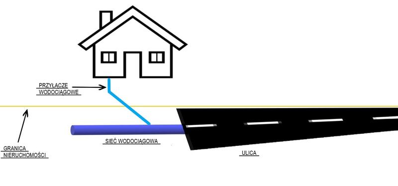 Przyłącze wodociągowe przepisy i wymagania