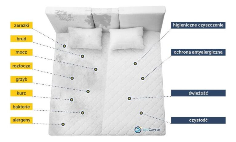 Skuteczne metody na czystość materaca – jak pozbyć się plam i nieprzyjemnych zapachów