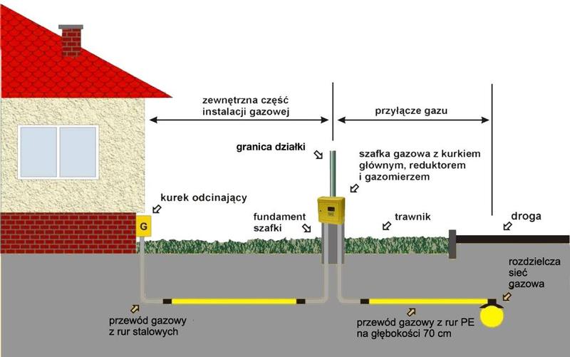 Czynniki wpływające na koszt przyłącza