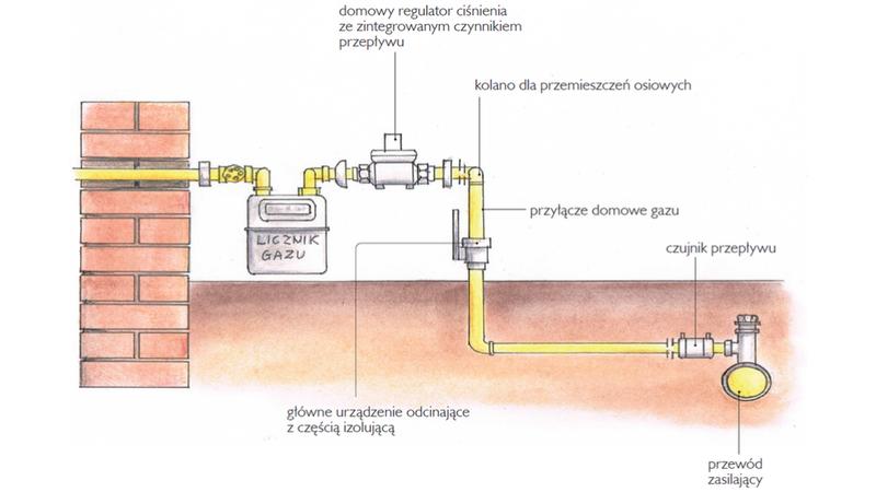 Koszt projektu przyłącza gazowego