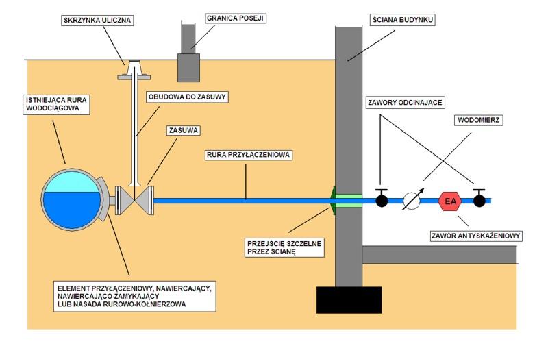Obowiązki właścicieli nieruchomości w zakresie przyłączy wodociągowych