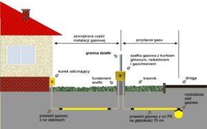 Ile kosztuje projekt przyłącza gazowego? Poznaj czynniki wpływające na cenę