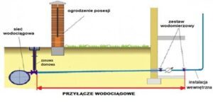 Kto odpowiada za przyłącze wodociągowe? Poznaj obowiązki i właścicieli tej infrastruktury