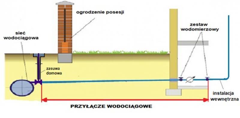 Kto odpowiada za przyłącze wodociągowe? Poznaj obowiązki i właścicieli tej infrastruktury